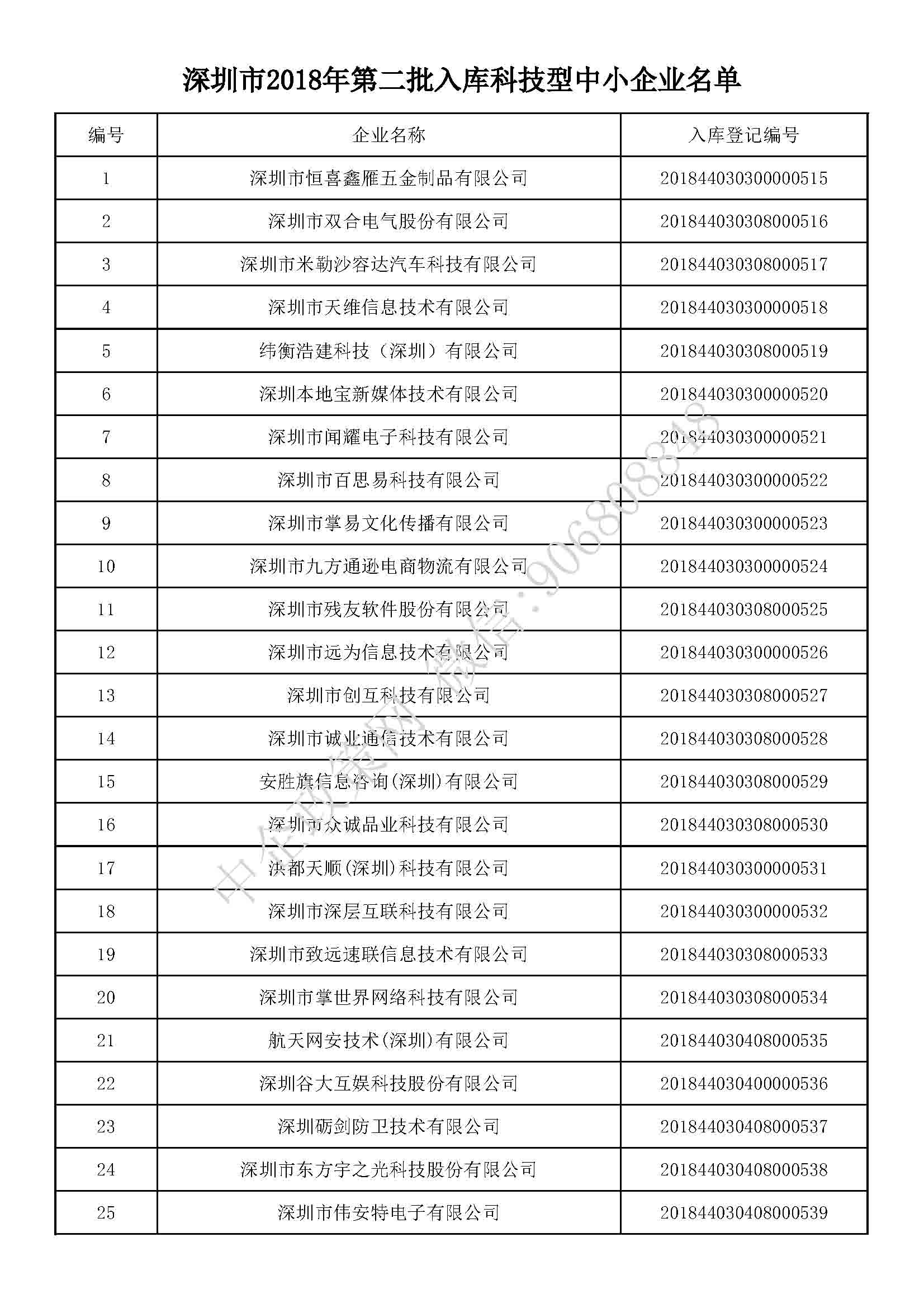 页面提取自－深圳市2018年第二批入库科技型中小企业1013家名单公告（4.4）.jpg