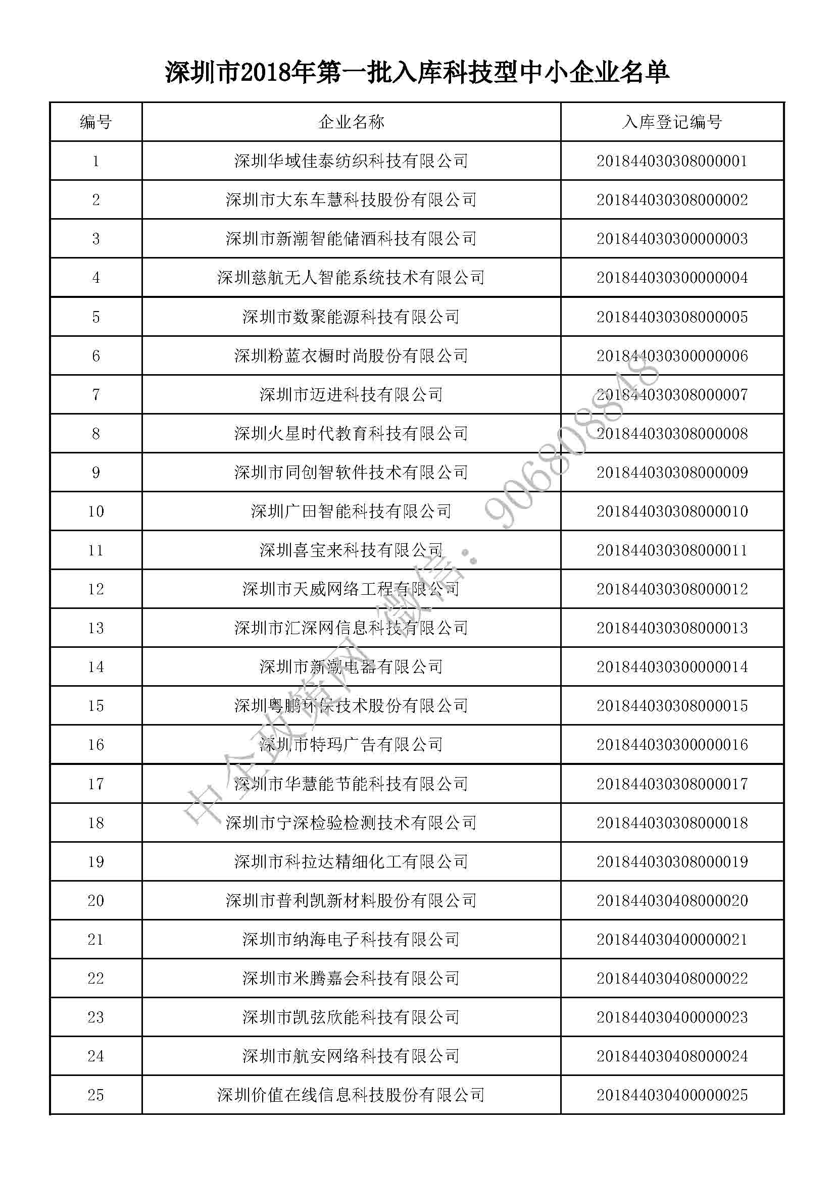 深圳市2018年第一批入库科技型中小企业514家名单公告（4.4）