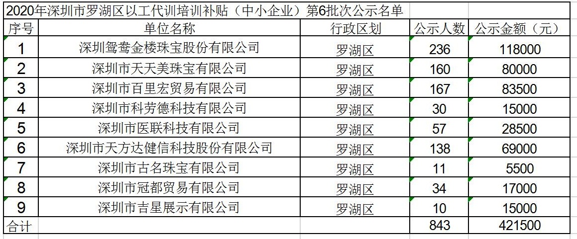 2020年深圳市罗湖区以工代训培训补贴第6批次公示名单.jpg