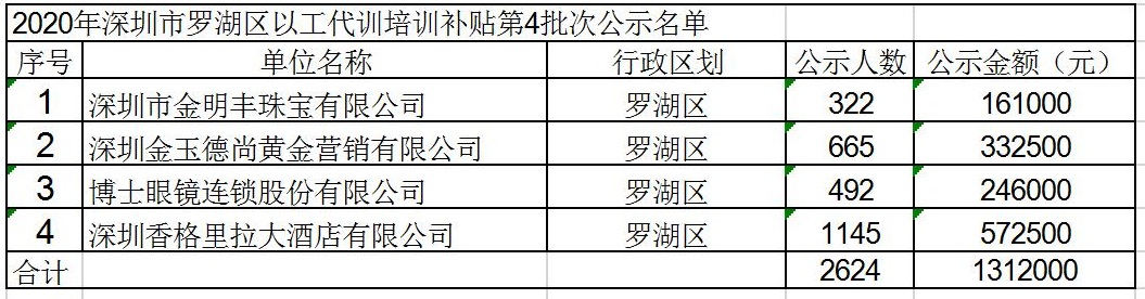 2020年深圳市罗湖区以工代训培训补贴第4批次公示名单.jpg