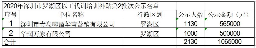 2020年深圳市罗湖区以工代训培训补贴第2批次公示名单.jpg